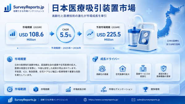 医療用吸引装置市場:需要、市場シェア、市場動向、成長、事業機会および市場インサイト分析(2026~2036年)