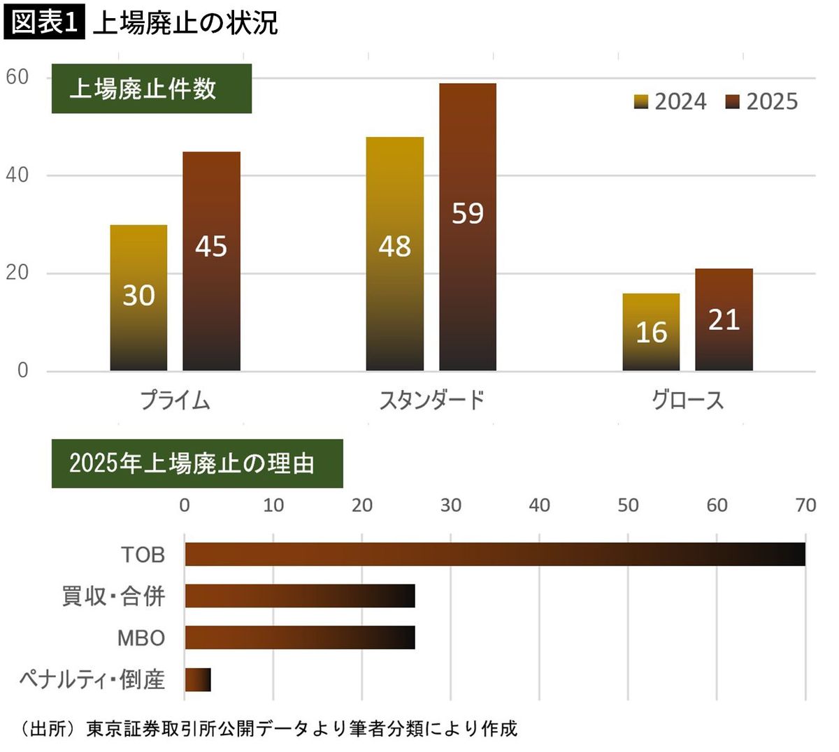 経営不振でも不祥事でもない…あえて｢上場廃止｣を選ぶ日本企業が続出している