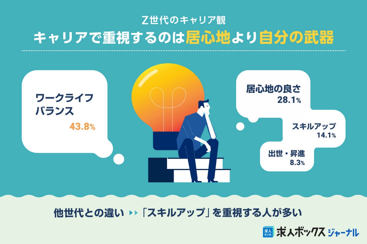 Z世代が抱く独自のキャリア観 自分より「自分の武器」を優先
