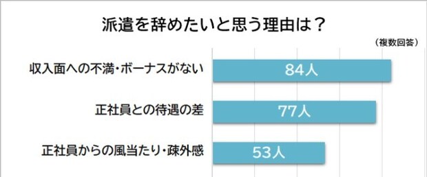 派遣を辞めたい 理由 2位は 正社員との待遇の差 1位は おすすめ派が挙げる派遣のメリットとは ライブドアニュース