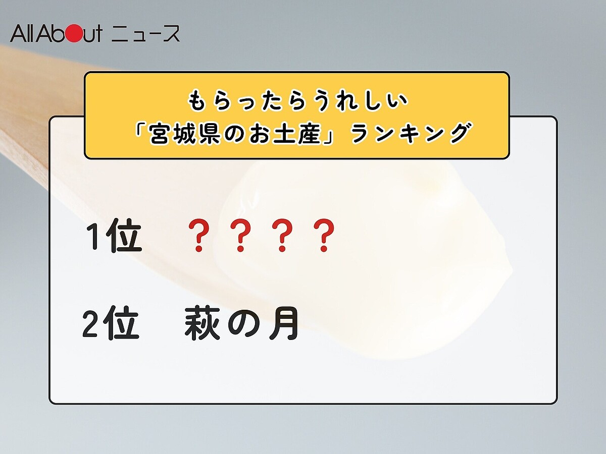  All About ニュース編集部が全国250人を対象に実施した「もらったらうれしいお土産に関するアンケート」の調査結果から、もらったらうれしい「宮城県のお土産」ランキングを発表！ 2位「萩の月」を抑えた1位は？ ※画像はイメージです 