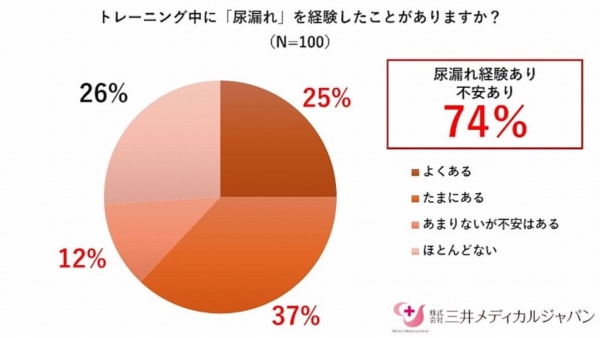 「筋トレ女子」の74%が“尿もれトラブル”。最多は「デッドリフト」