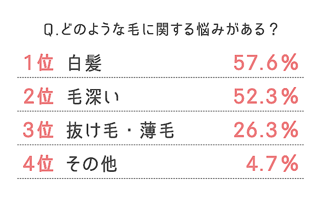 白髪や抜け毛は 血 けつ やエネルギーを消耗しすぎない生活習慣で改善を Peachy ライブドアニュース