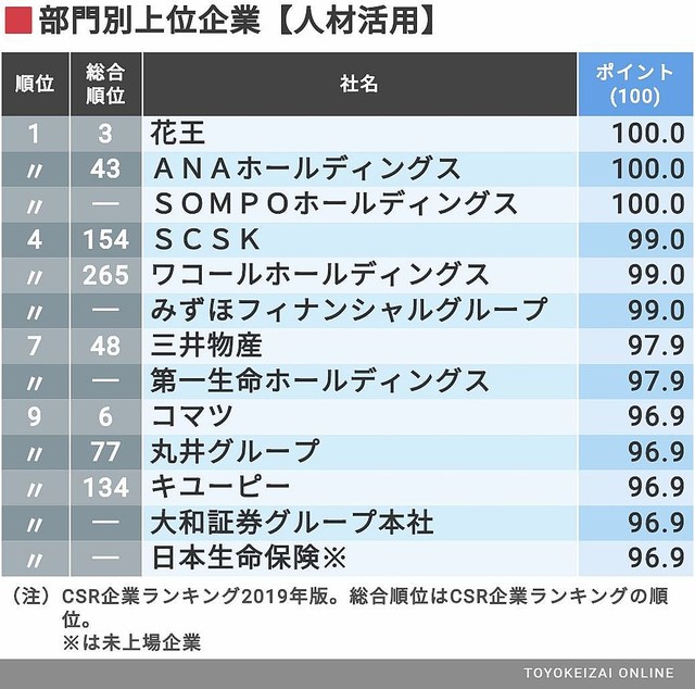 Csr企業ランキング トップ500社 1位は2年連続でnttドコモ ライブドアニュース