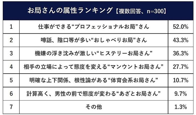 職場の お局さん ってどんな人 300人に聞いた特徴は ライブドアニュース