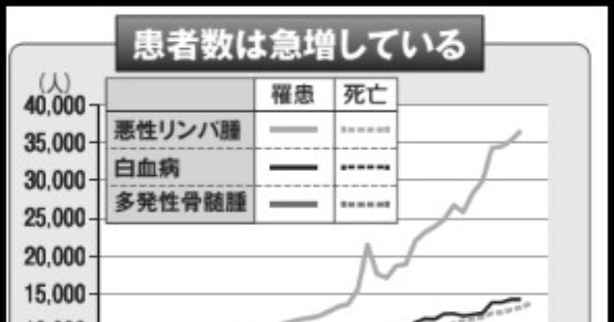 若年層に多い「白血病」…「自覚症状なし」でもけして見逃してはいけない「健康診断の項目」