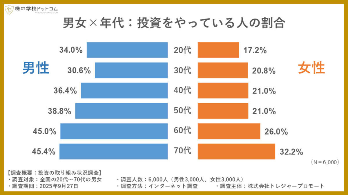 何らかの「投資に取り組んでいる」人は31% - 男性は女性の1.7倍 - ライブドアニュース