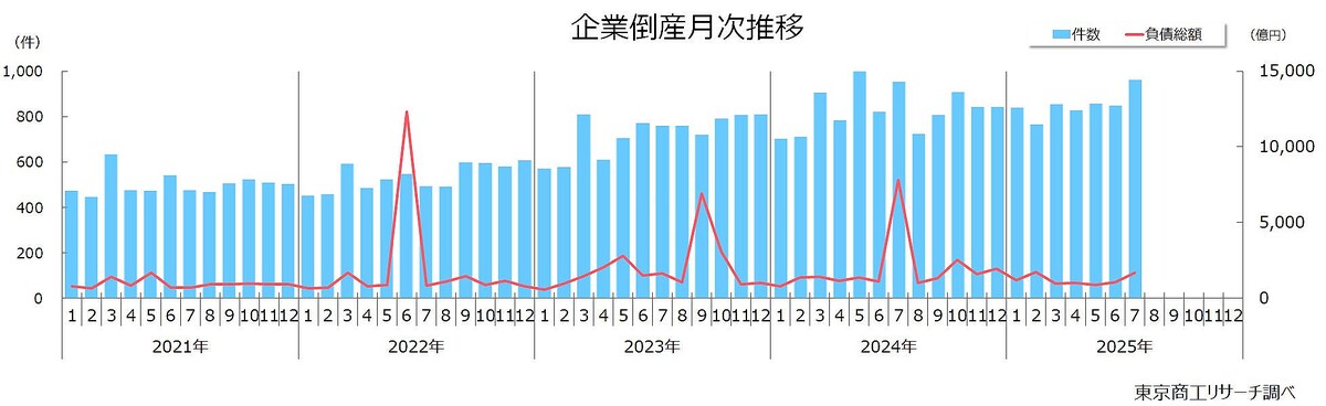 企業倒産月次推移