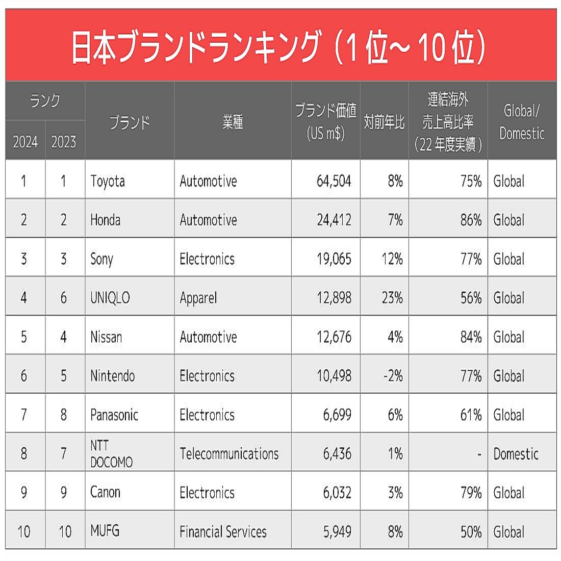最強の日本ブランド」ランキング2024！3位ソニー、2位ホンダ、1位は？ (2024年2月27日掲載) - ライブドアニュース