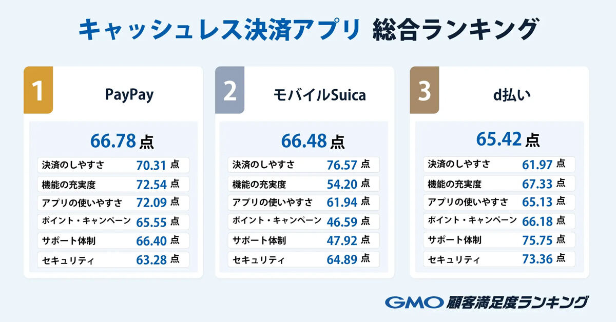 GMO顧客満足度ランキング 総合1位は「PayPay」推奨理由は?