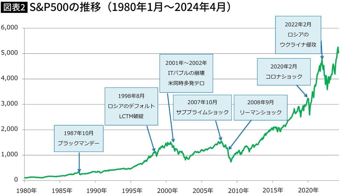 新NISAで投資を始めた初心者は要注意…いずれ来る｢5年に一度の大暴落｣で絶対やってはいけない3つの行動 - ライブドアニュース