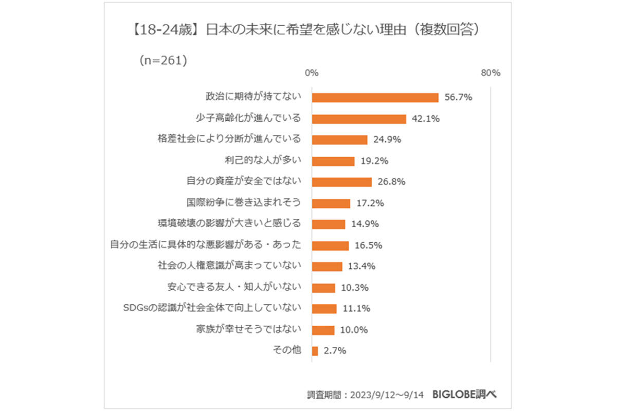 Z世代が関心のある社会問題、同率2位「経済格差」「高齢化社会」を抑え、1位は……?【BIGLOBE調べ】 - ライブドアニュース