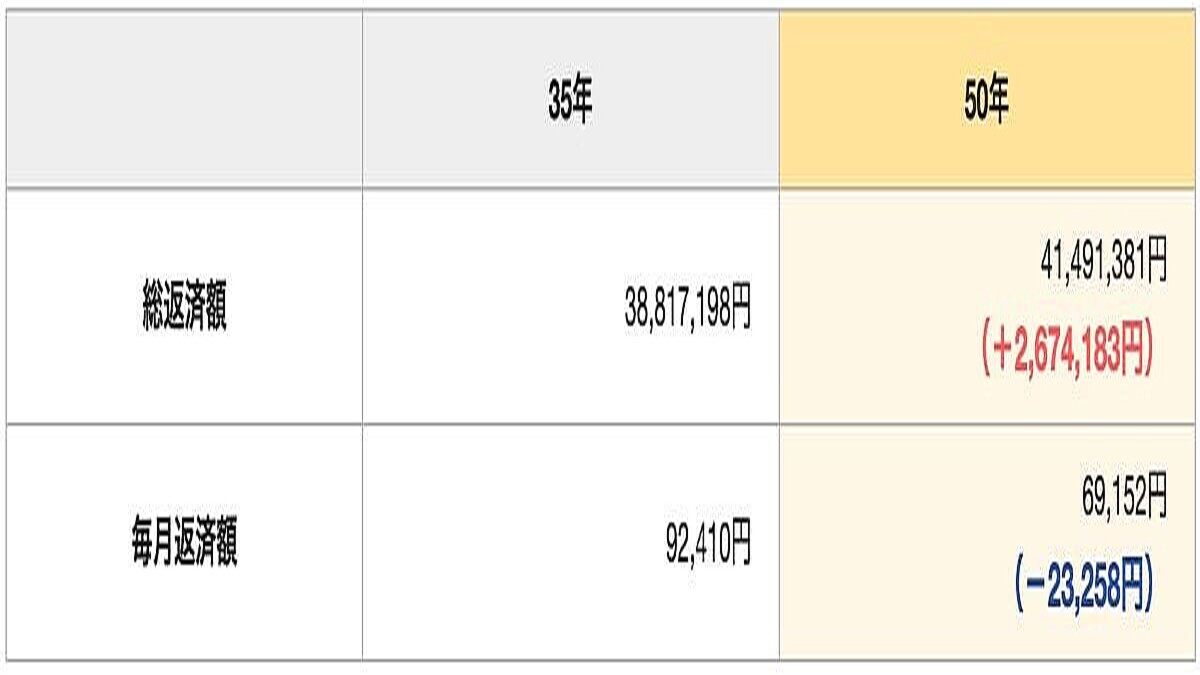 7月の住宅ローン金利ランキング】SBI新生銀行キャンペーン金利、PayPay銀行50年ローン開始 (2025年7月4日掲載) - ライブドアニュース