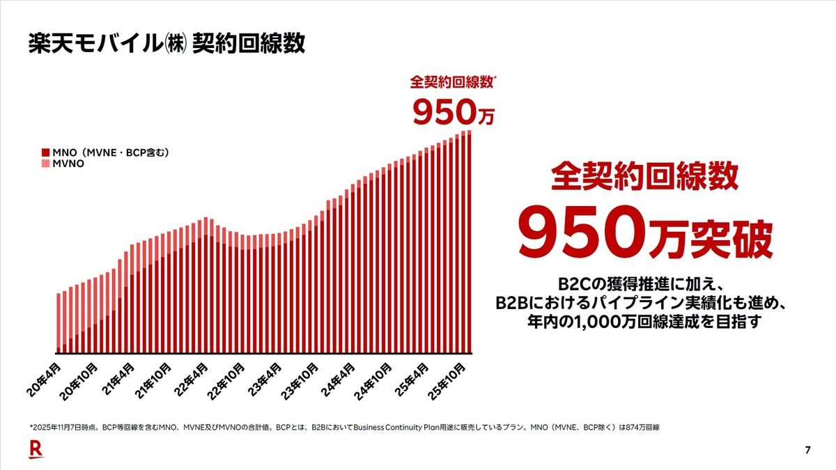知って納得、ケータイ業界の″なぜ″ 第207回 「値上げしない」宣言で好調も競合から疑問の声、楽天モバイルのインフラ整備の行方は - ライブドアニュース