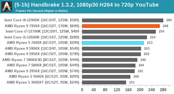 5nm¤AMDCPURyzen 7000꡼פγӥ塼ޤȤᡢIntelCPUȤǽ䥲ߥǽ餫