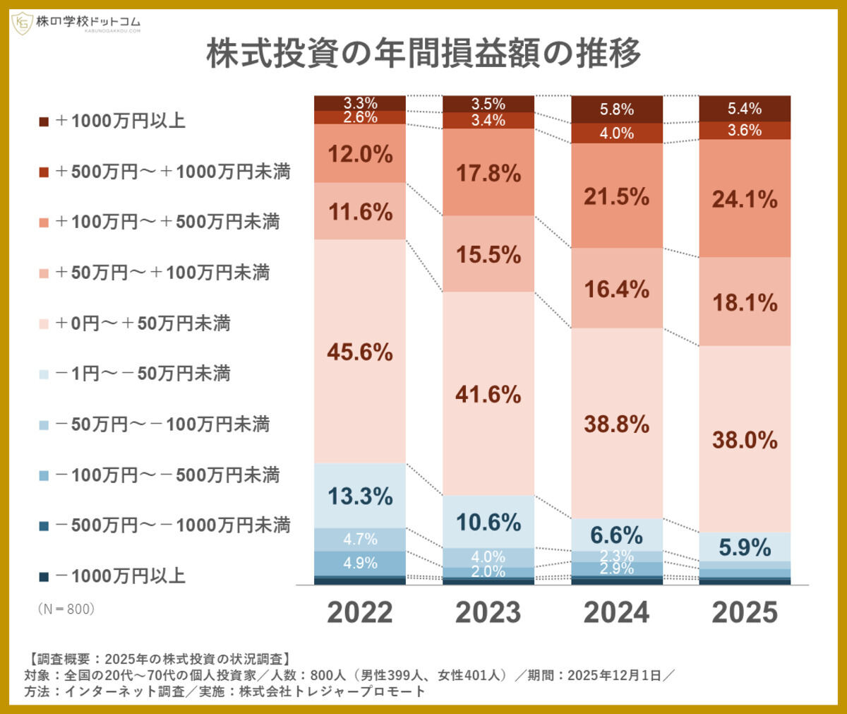 個人投資家9割が、2025年の株式投資でプラス -「+100～500万円未満」が2022年から倍増 - ライブドアニュース