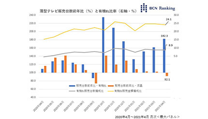 液晶テレビの勢いが終息する中、まだまだ伸びる有機ELテレビ