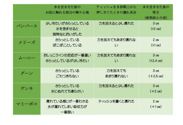 オムツ調査】パンパース・メリーズ・ムーニー・グーン・マミーポコ