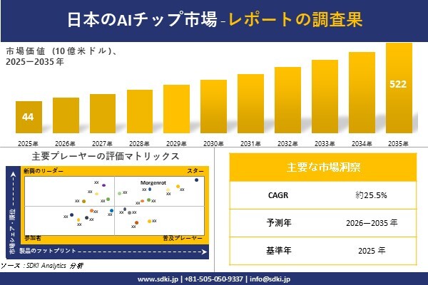 Japan AI Chip Market(日本のAIチップ市場)調査レポート - 世界市場規模、シェア、傾向の見通し、2026-2035年