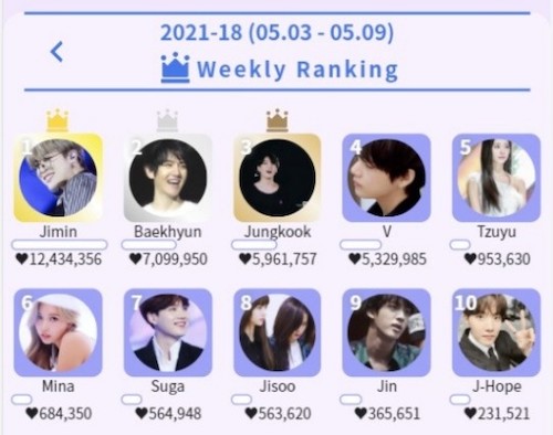 Btsのjimin K Popアイドルの人気投票で39週連続1位 グローバルな人気 は続く ライブドアニュース