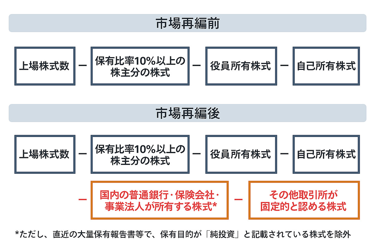 東証の経過措置が終了！ 上場廃止リスクのある銘柄は？ 今後のスケジュール - ライブドアニュース