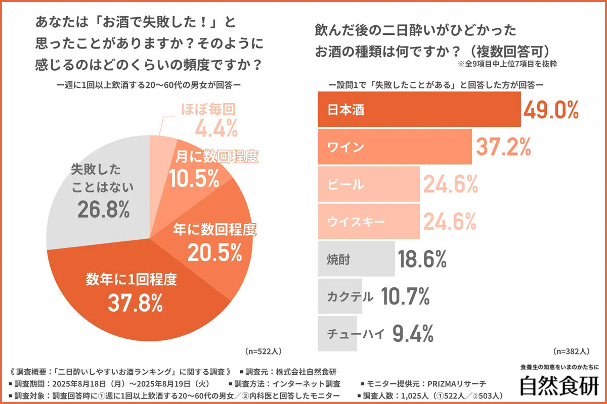 約7割がお酒で失敗した経験ありと回答「二日酔いしやすいお酒ランキング」