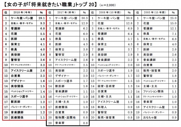 画像 子どもに親が就かせたい職業 女の子の 保育士 は年前の比率から半減 2 4 ライブドアニュース