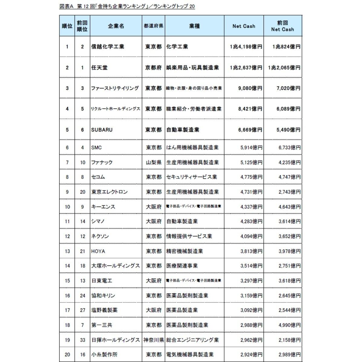 金持ち企業ランキング」1位は? - 2位任天堂、3位ファーストリテイリング - ライブドアニュース