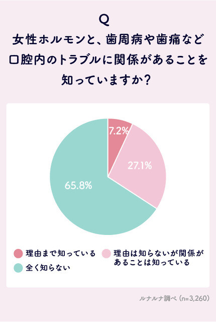 「女性ホルモンと口腔内トラブル」意識・実態調査 1位は「歯茎の腫れ」