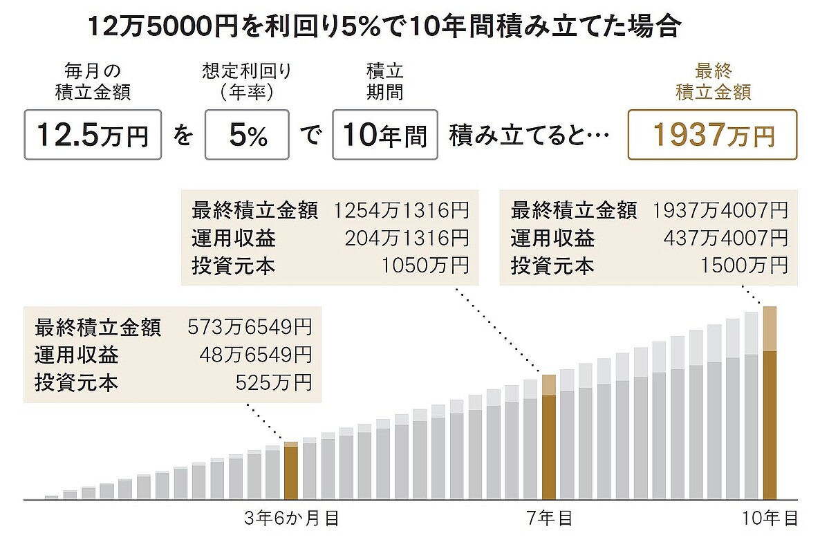 定年間近で貯蓄200万円…58歳男性が「新NISA月3万円」と「退職金1,500万