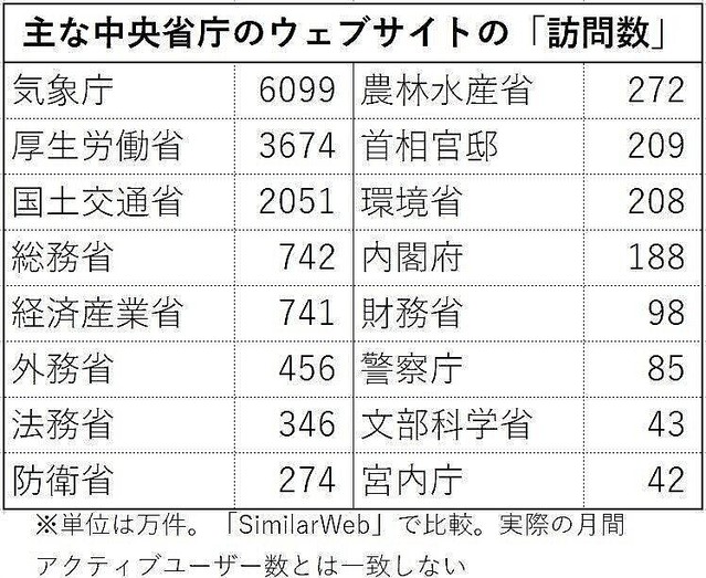 主な中央省庁のウェブサイトの月間「訪問数」(2020年7月分、SimilarWebで比較・分析)