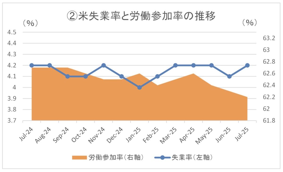 画像】【米雇用統計】7月は非農業部門雇用者数7.3万人増で伸びが急減速、失業率4.2%、平均時給36.44ドル 3/4 - ライブドアニュース