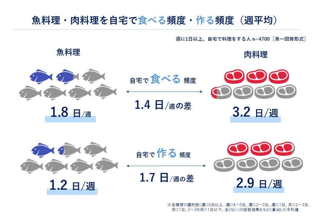 魚料理・肉料理を自宅で食べる頻度・作る頻度(週平均)