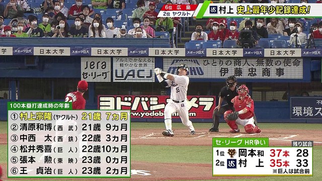 ヤクルト】村上宗隆「まだまだ通過点」史上最年少の通算100本塁打