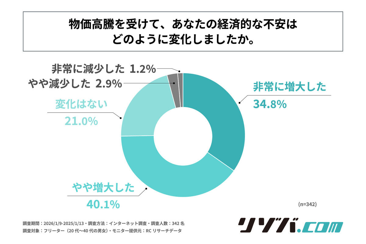 フリーターの約8割が経済状況に不満 - 実践している仕事選びや働き方の工夫は? - ライブドアニュース