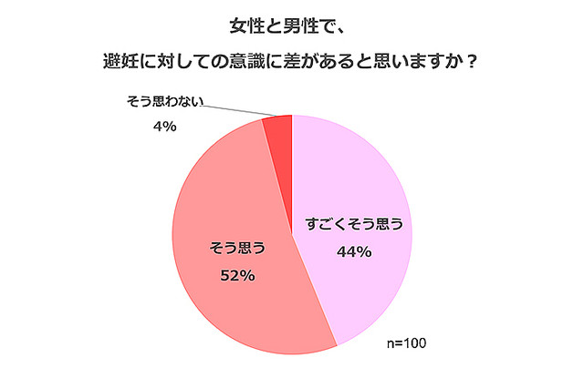 男女間で避妊に対する意識の差を感じている女性は96 避妊具は 絶対必要 Peachy ライブドアニュース