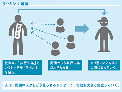 「非行少年」というレッテルが非行を悪化させる？罪を犯し続けるようになってしまう「ラベリング理論」とは？【図解　犯罪心理学】