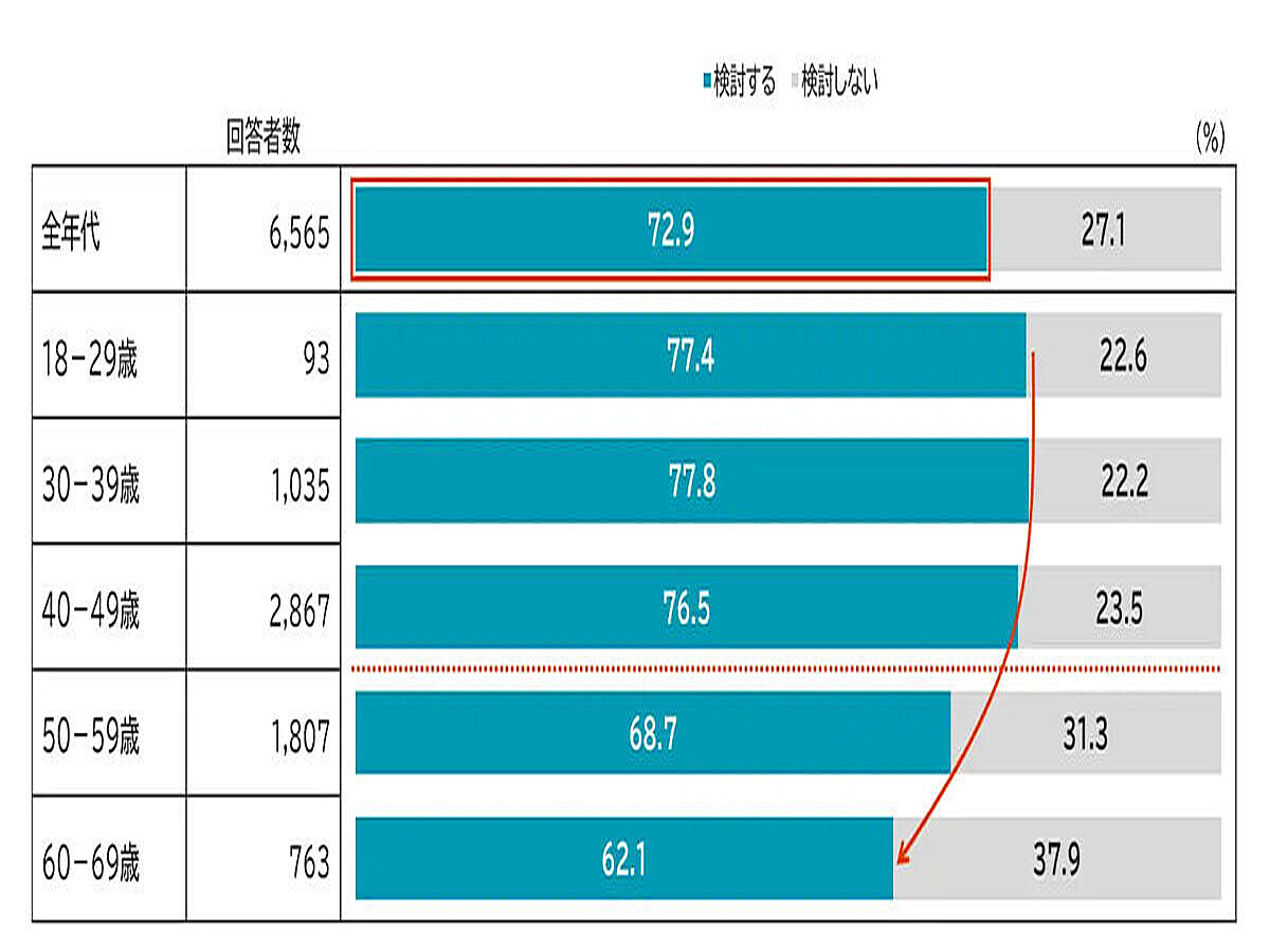 住宅ローン】金利上昇で7割超が見直し検討 -「繰上返済」を考える人はどれくらいいる? (2026年1月29日掲載) - ライブドアニュース