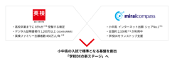 入試が変わる！日本英語検定協会「生涯学習プラットフォーム」と三菱総研ＤＣＳ「miraicompass」が連携