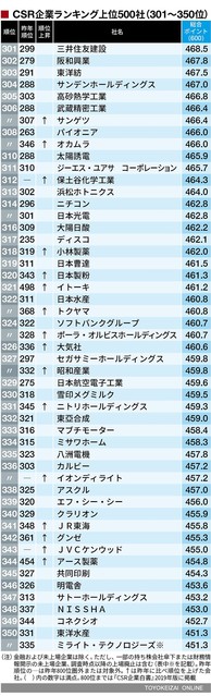 Csr企業ランキング トップ500社 1位は2年連続でnttドコモ ライブドアニュース