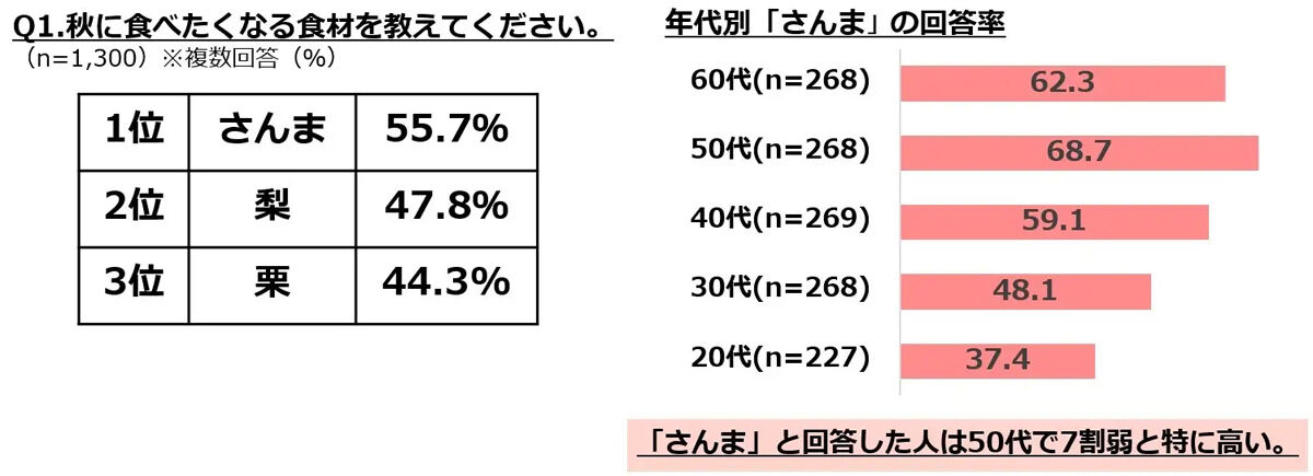 ぐるなびが「さんま」についての調査結果を発表 今年食べた人は3割