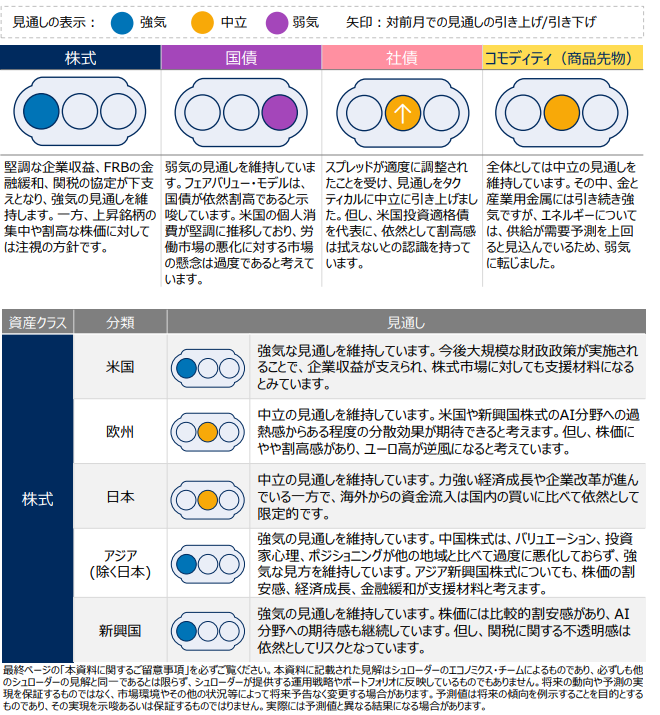 グローバル市場見通し(2025年11月)~株式の強気見通しを維持~ (2025年11月27日掲載) - ライブドアニュース