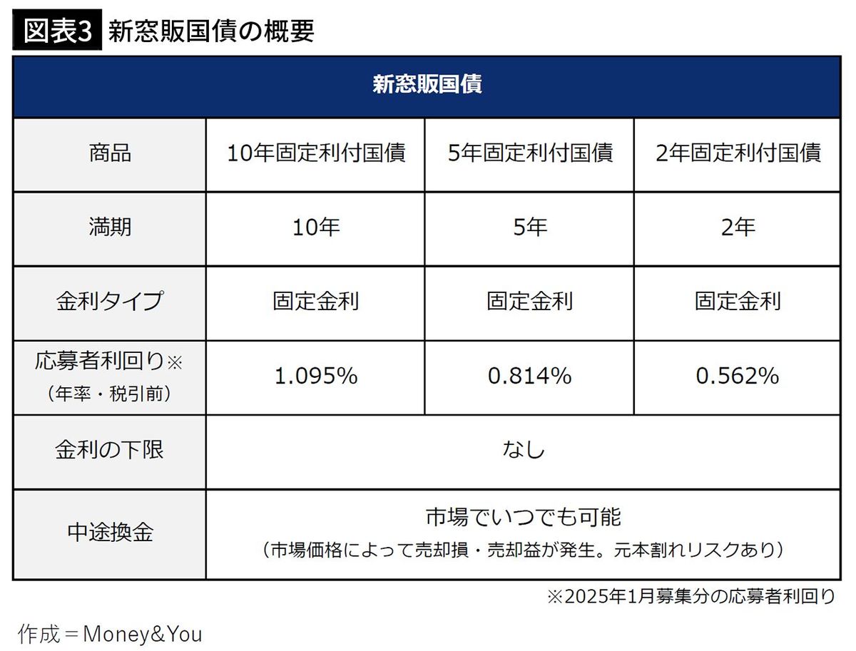 年利1%超えが続々登場｢定期預金VS国債｣金利上昇期に元本保証で有利にお金を増やすならどっちか - ライブドアニュース