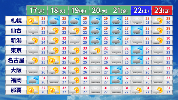 23日にかけての週間予報。