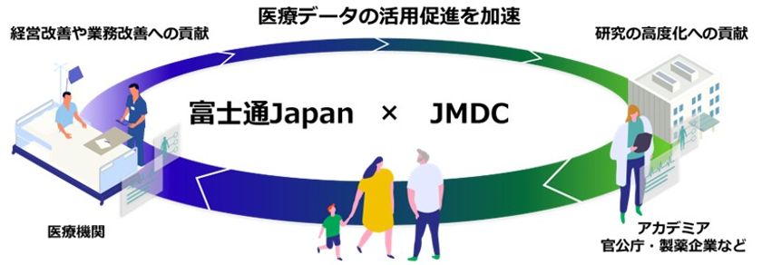 富士通Japan×JMDCによる医療データ活用促進の協業イメージ図