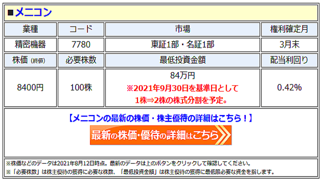 メニコン 株主優待を実質拡充 1株 2株の株式分割 後も自社商品や優待券がもらえる株主優待は据え置き で 分割後は必要投資額が半額 優待利回りは2倍に ライブドアニュース