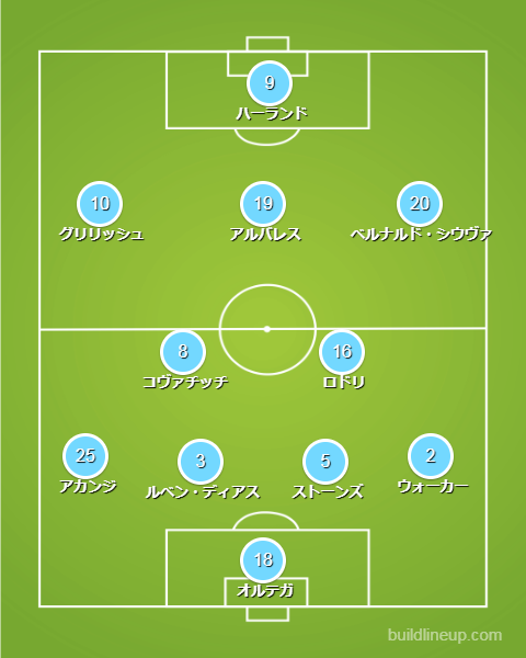 アーセナル・マンチェスター・シティ セット シティ完封は偶然ではなく必然。アーセナルの「ハイプレス↔ロー