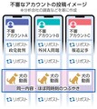 X、70アカウントが組織的拡散　特徴共通...