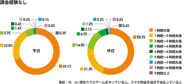 課金経験のあるスマホゲーマーは4割 気になる月平均課金額は ライブドアニュース