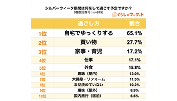 家でゆっくりする人が多い シルバーウィークの過ごし方を調査 ライブドアニュース